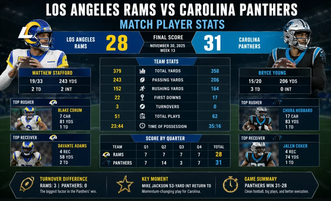los angeles rams vs carolina panthers match player stats
